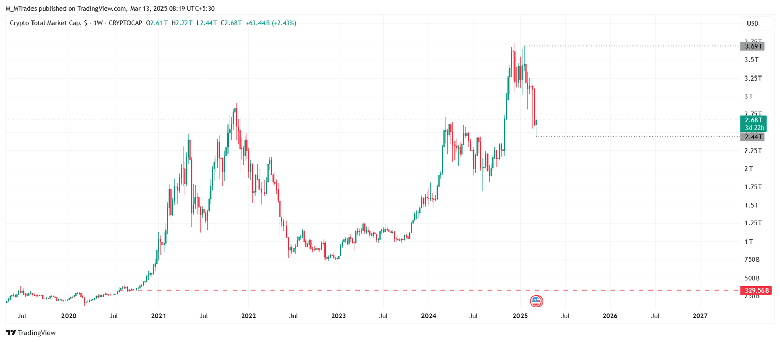 Gráfico de capitalización total del mercado de criptomonedas.