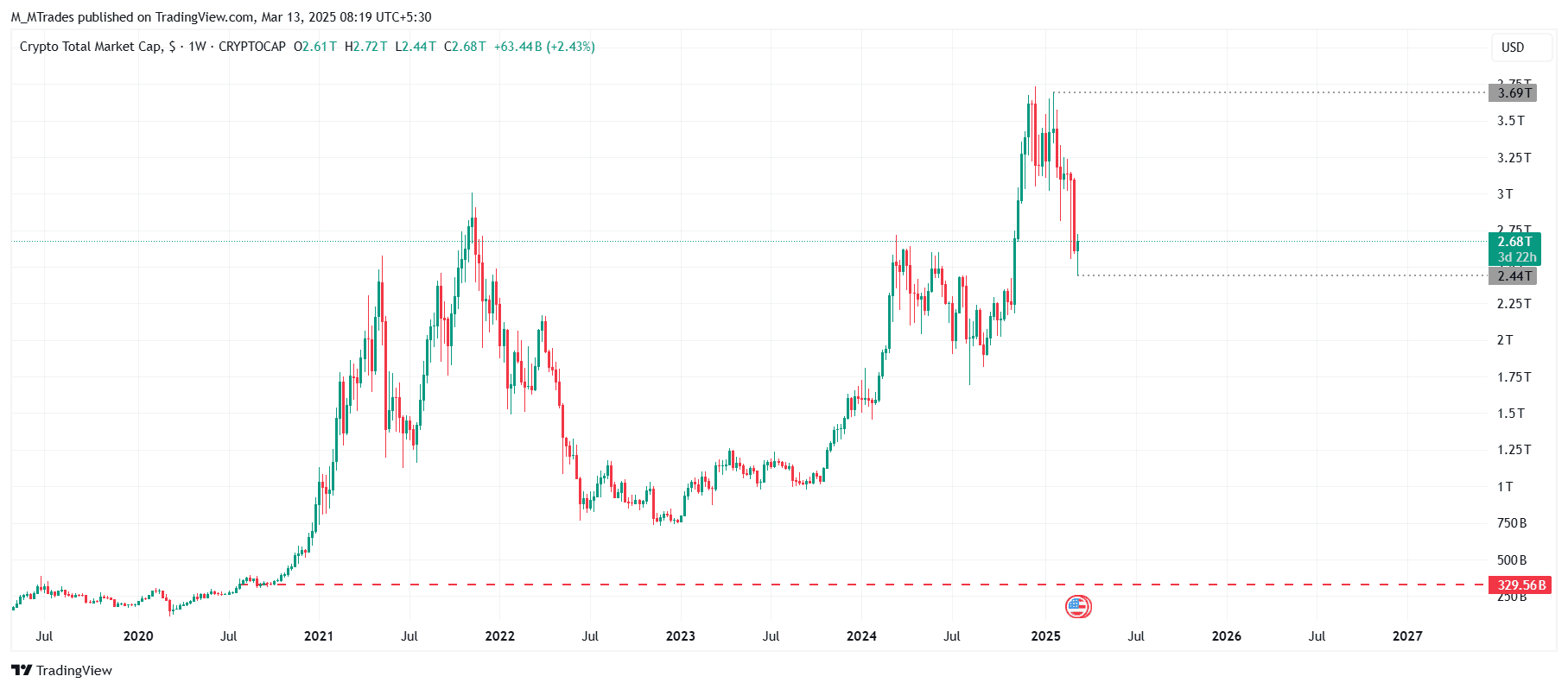 Gráfico de capitalización total del mercado de criptomonedas.