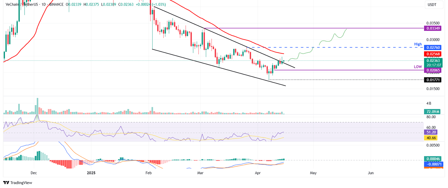 Gráfico diario de VET/USDT