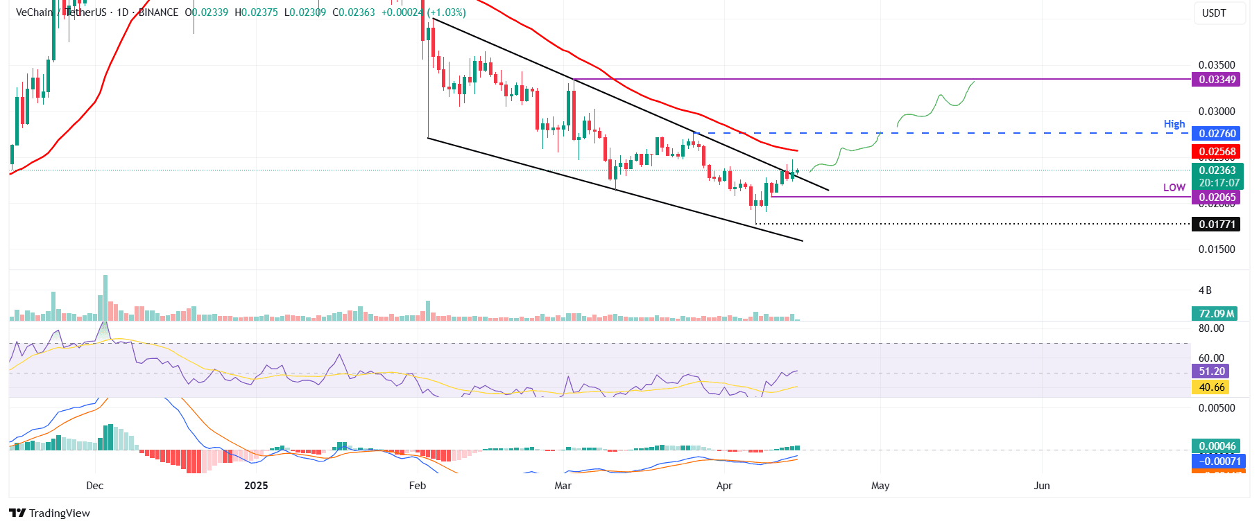 Gráfico diario de VET/USDT