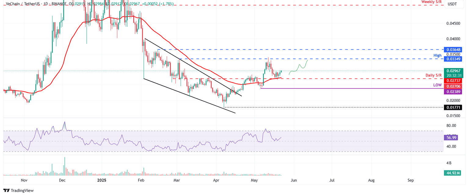 Gráfico diario de VET/USDT