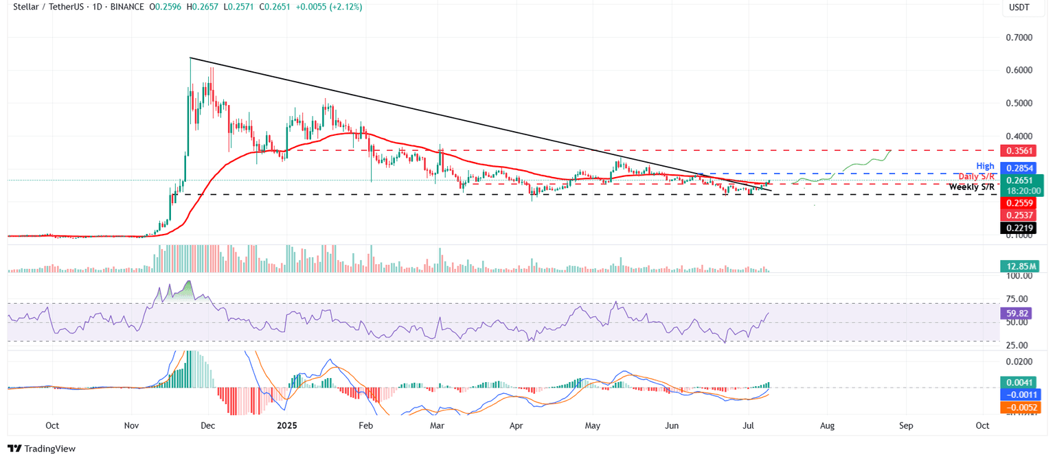 Gráfico diario de XLM/USDT