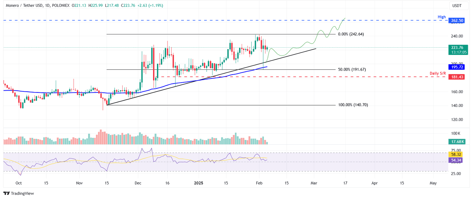 XMR/USDT gráfico diario