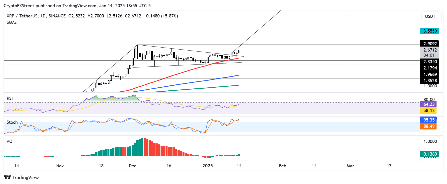 XRP/USDT daily chart
