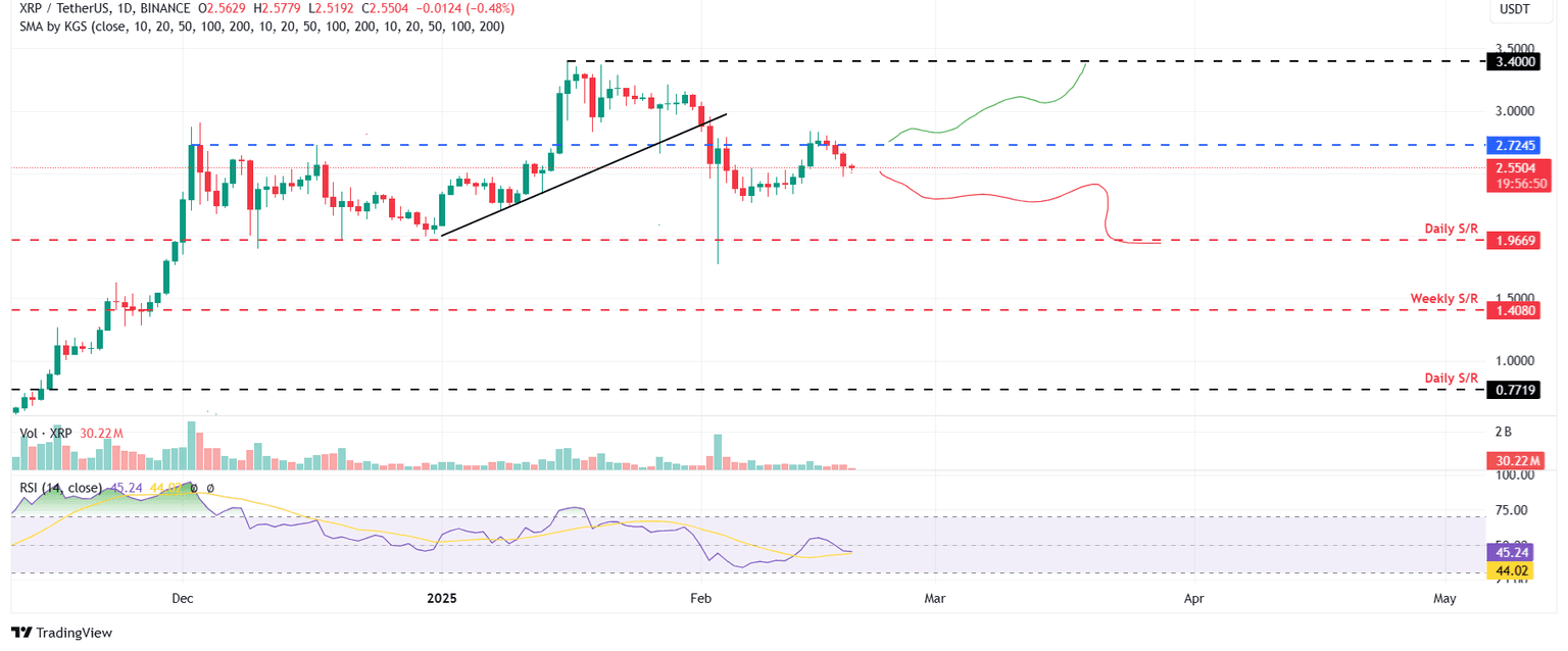 Gráfico diario XRP/USDT