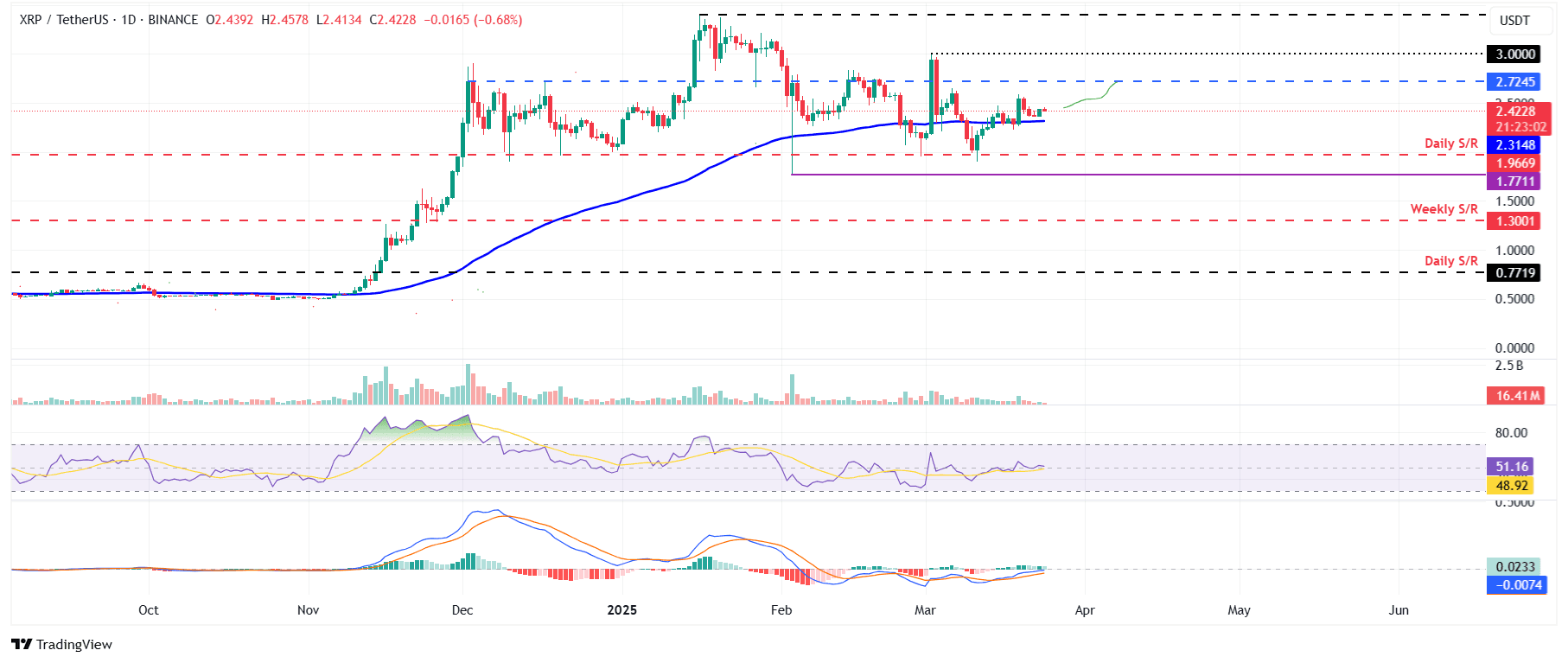Gráfico diario XRP/USDT