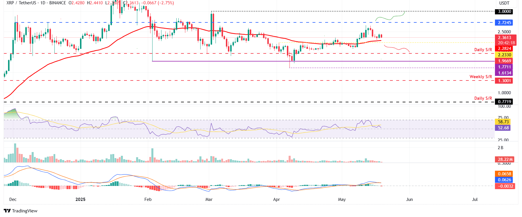 Gráfico diario XRP/USDT