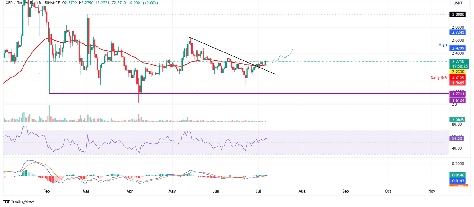 Gráfico diario XRP/USDT