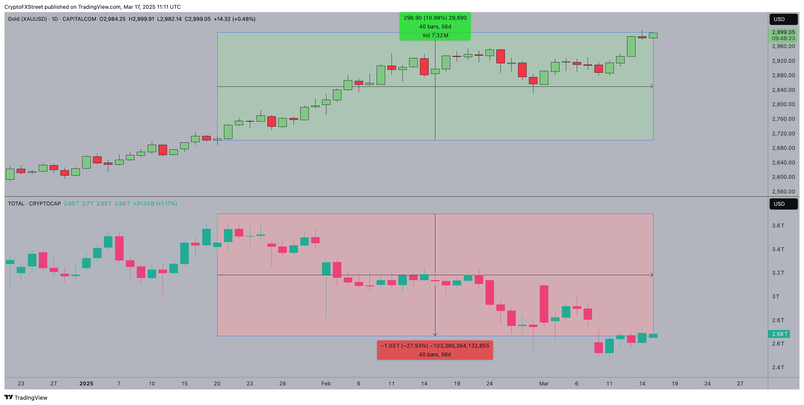 Acción del precio del Oro (XAU) vs. Bitcoin (BTC), marzo de 2025 | Fuente: TradingView