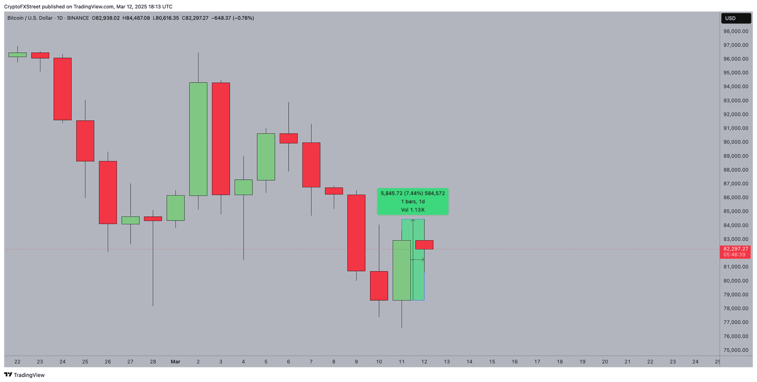 Análisis del precio del Bitcoin, 12 de marzo