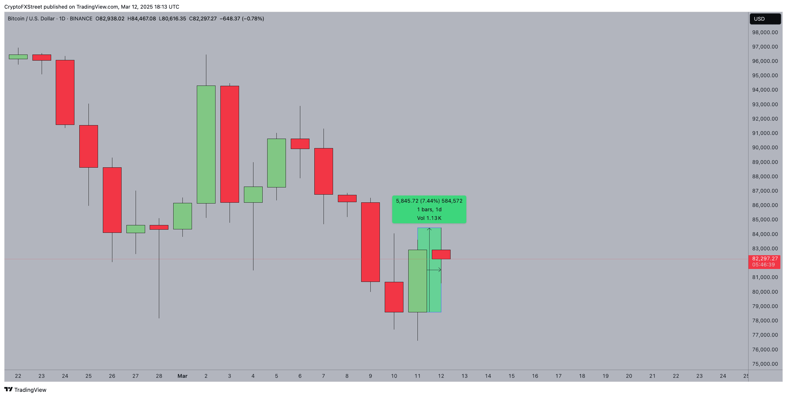 Análisis del precio de Bitcoin, 12 de marzo