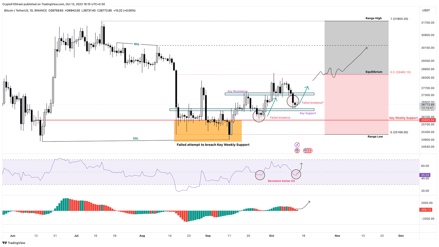 BTC/USDT 1-day chart