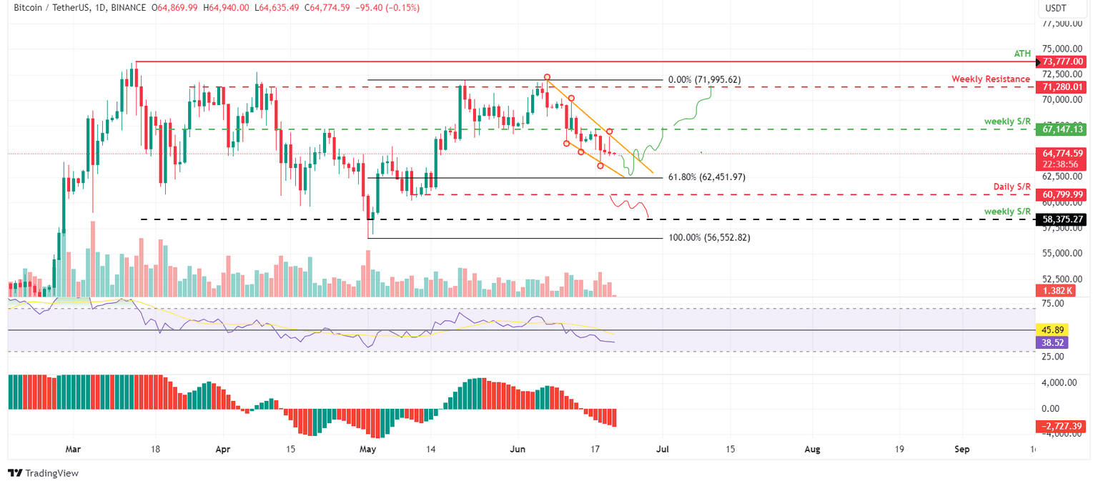 BTC/USDT 1-day chart
