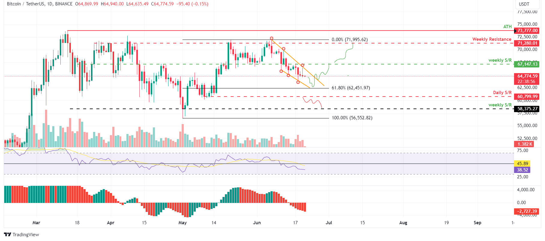 BTC/USDT 1-day chart