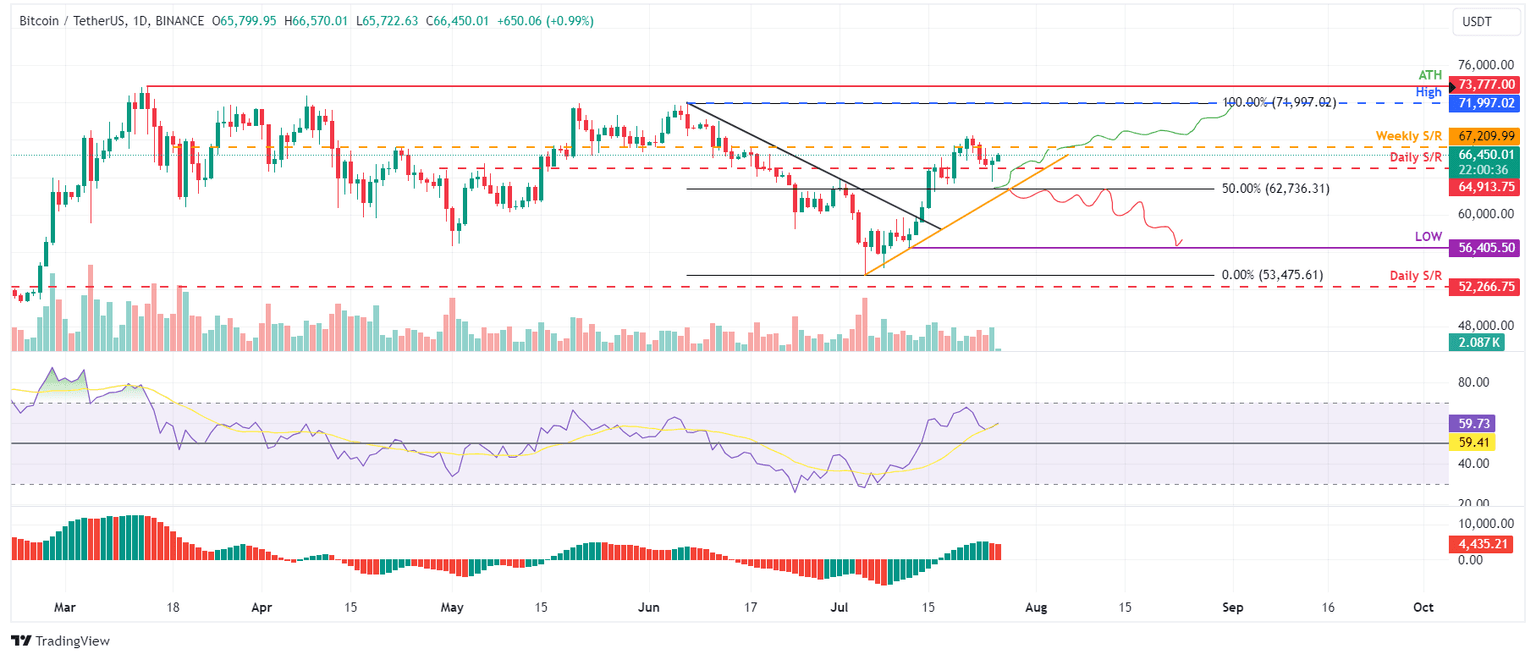 BTC/USDT daily chart
