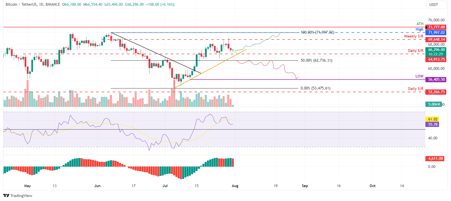 BTC/USDT daily chart