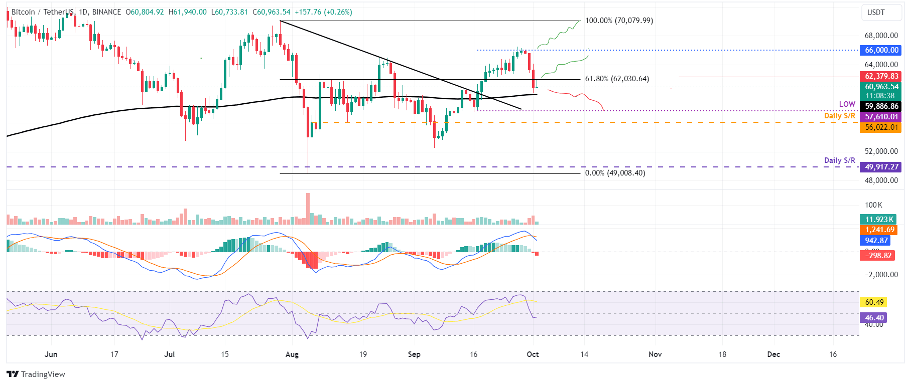 BTC/USDT gráfico diario