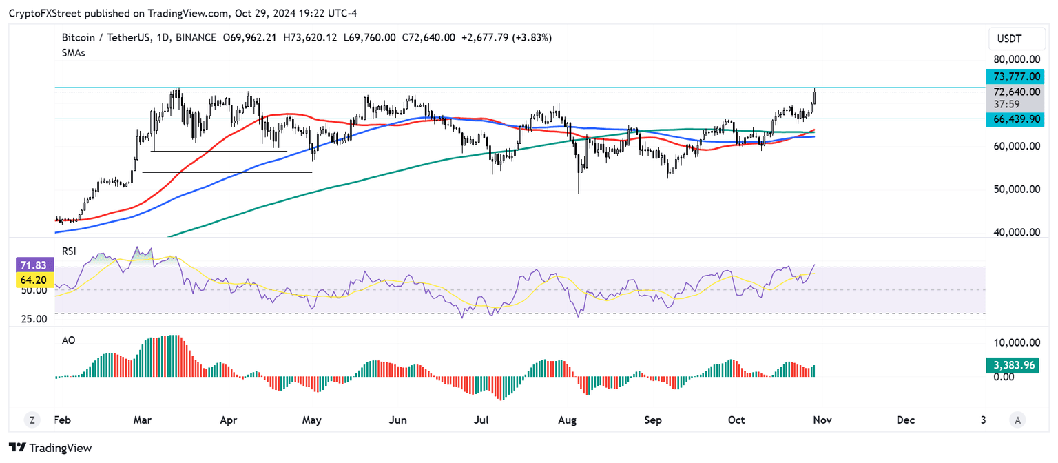 BTC/USDT gráfico diario