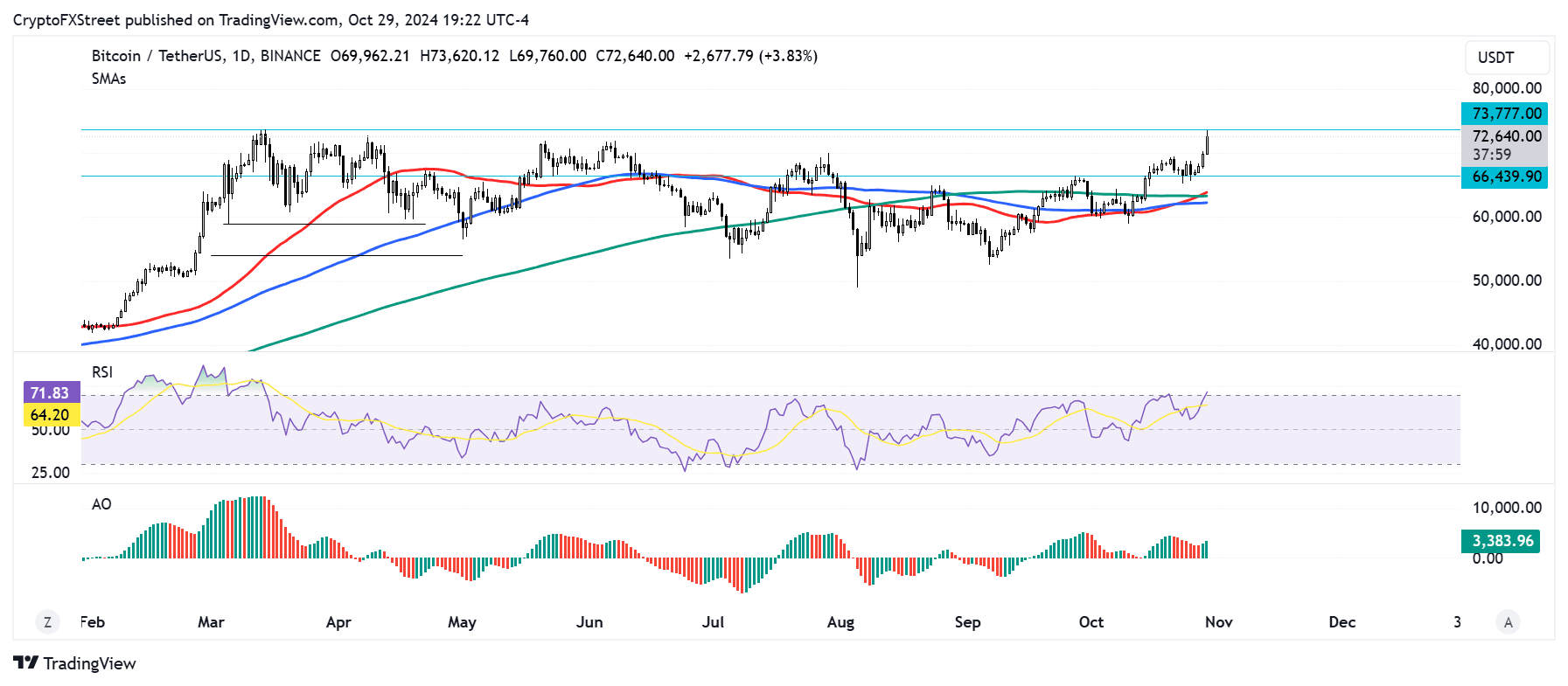 BTC/USDT gráfico diario