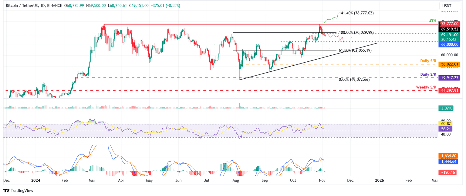 BTC/USDT daily chart