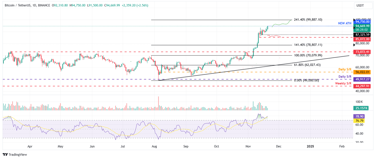 BTC/USDT daily chart.