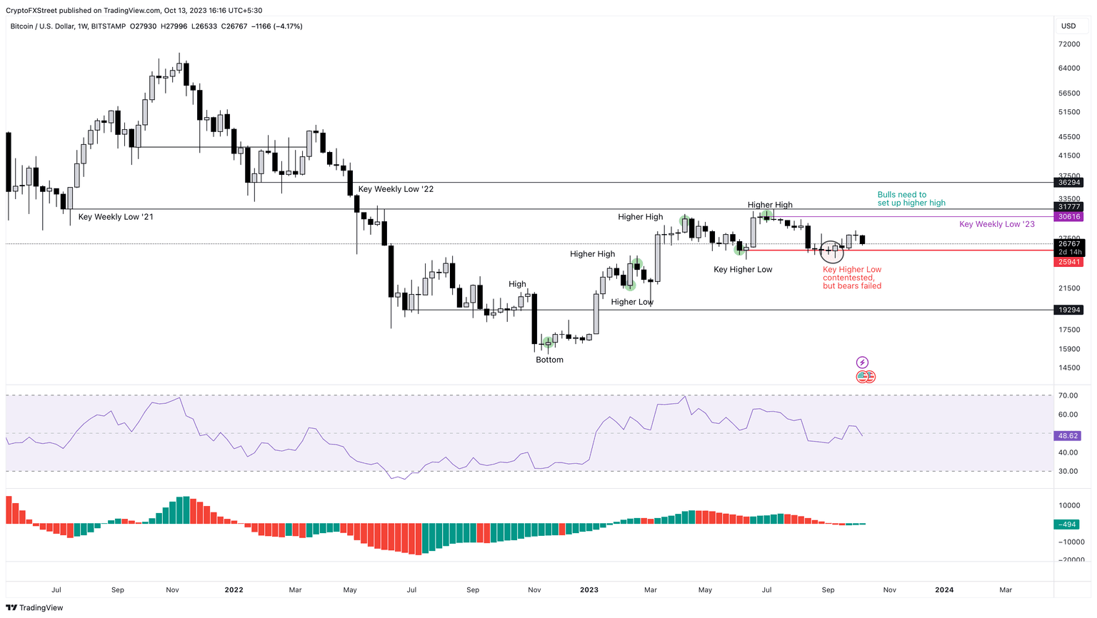 BTC/USDT 1-week chart