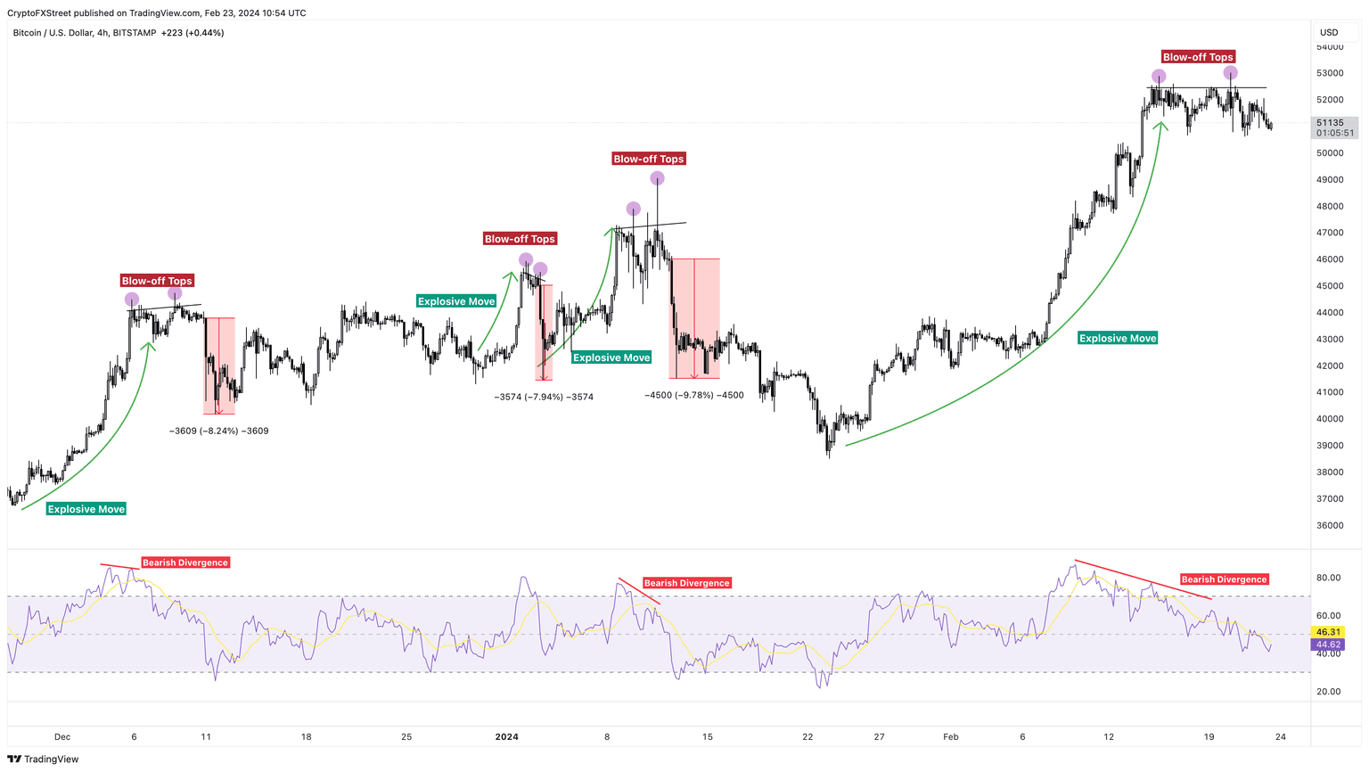 BTC/USD 4-hour chart