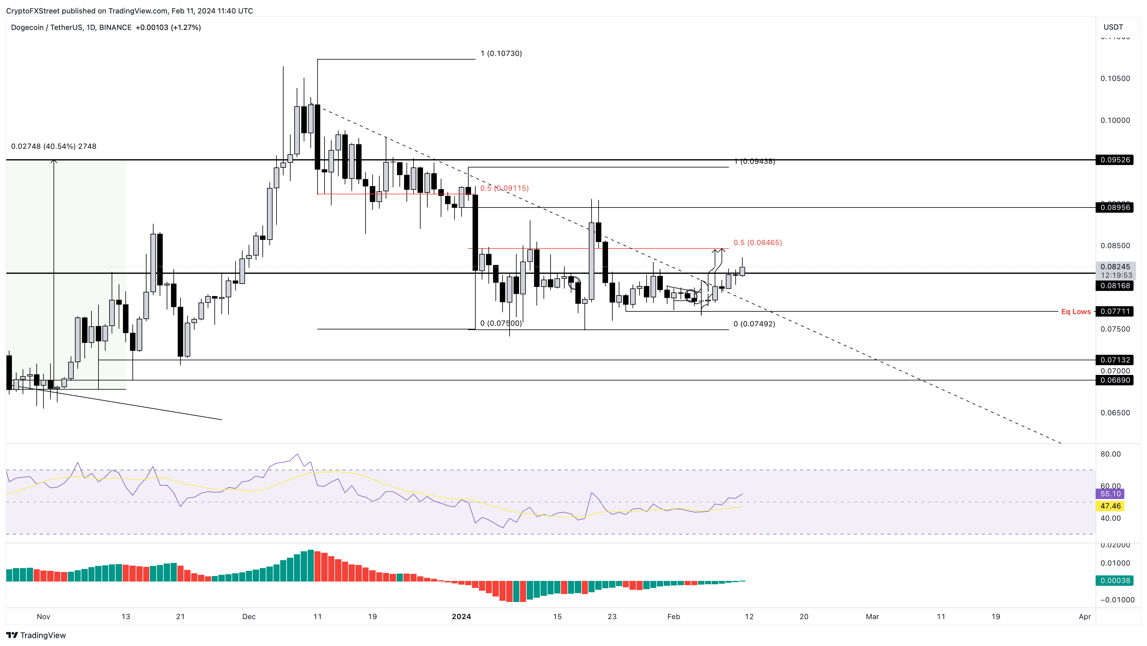 DOGE/USDT 1-day chart