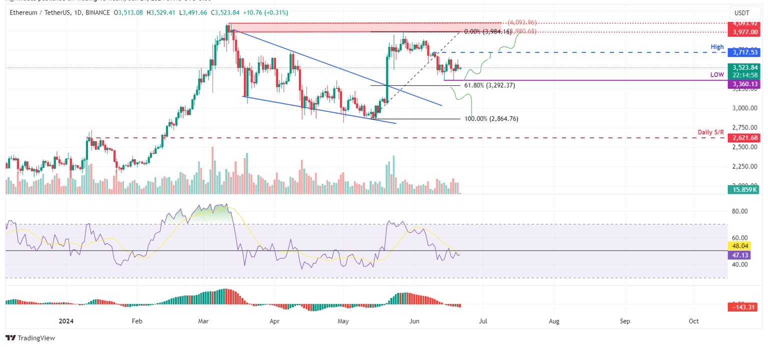 ETH/USDT 1-day chart