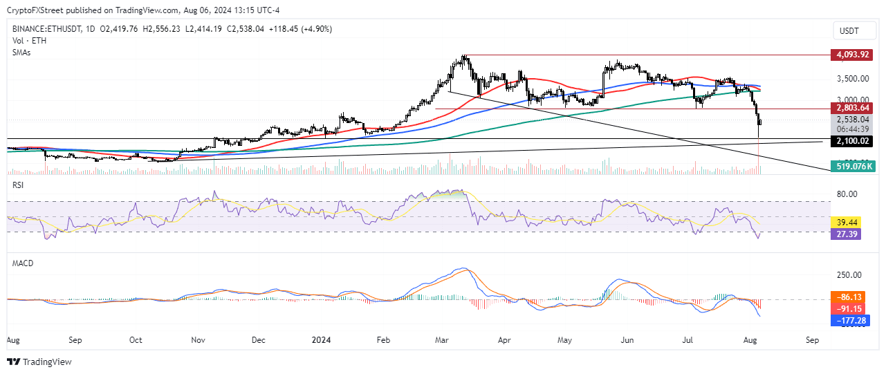 ETH/USDT Daily chart
