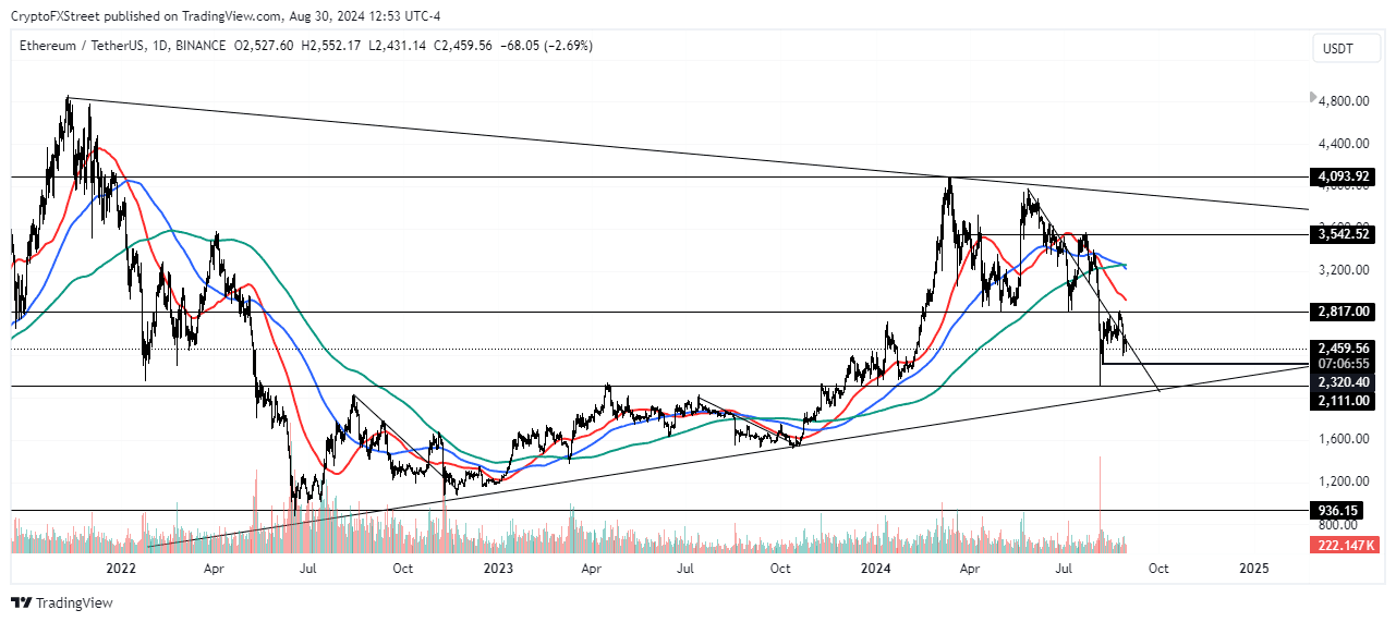 ETH/USDT Daily chart
