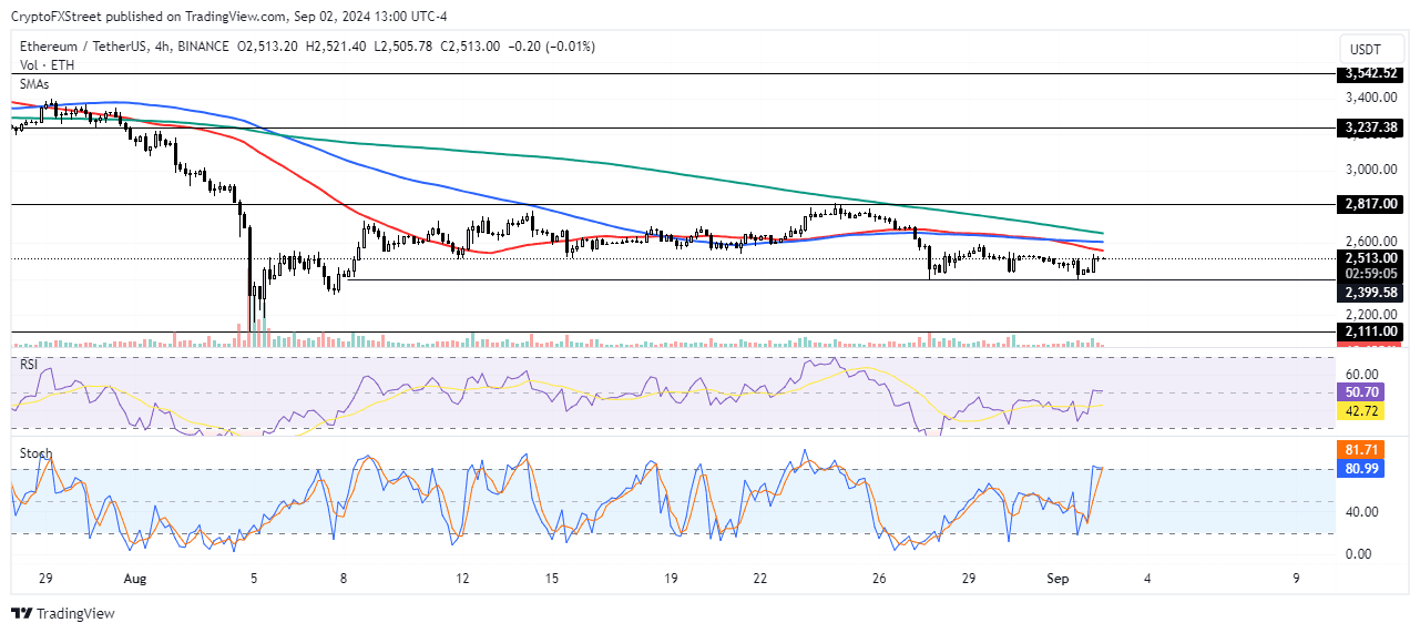 Gráfico de 4 horas de ETH/USDT