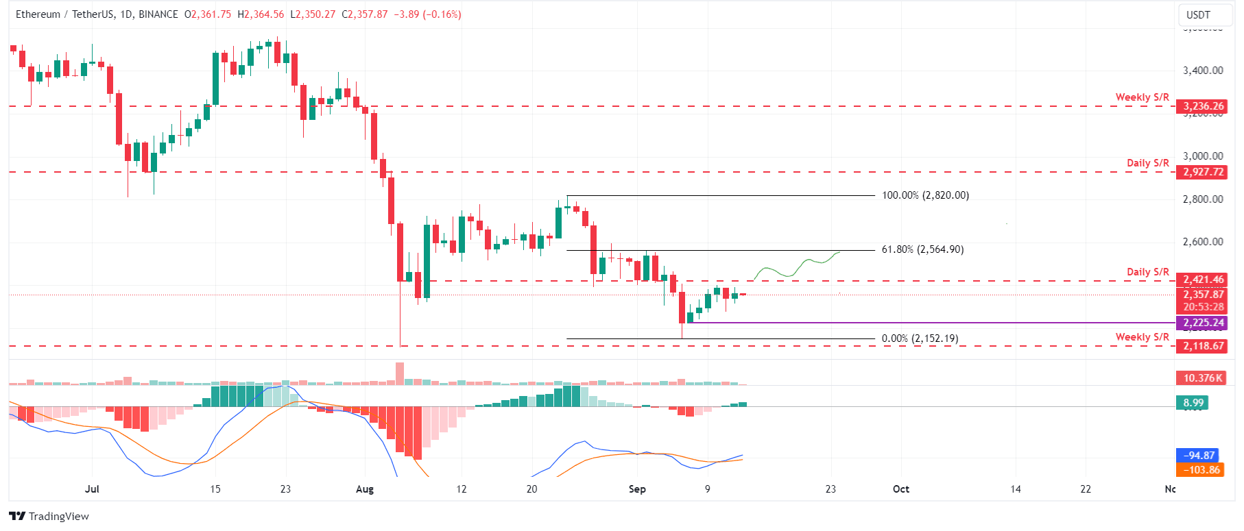 ETH/USDT daily chart