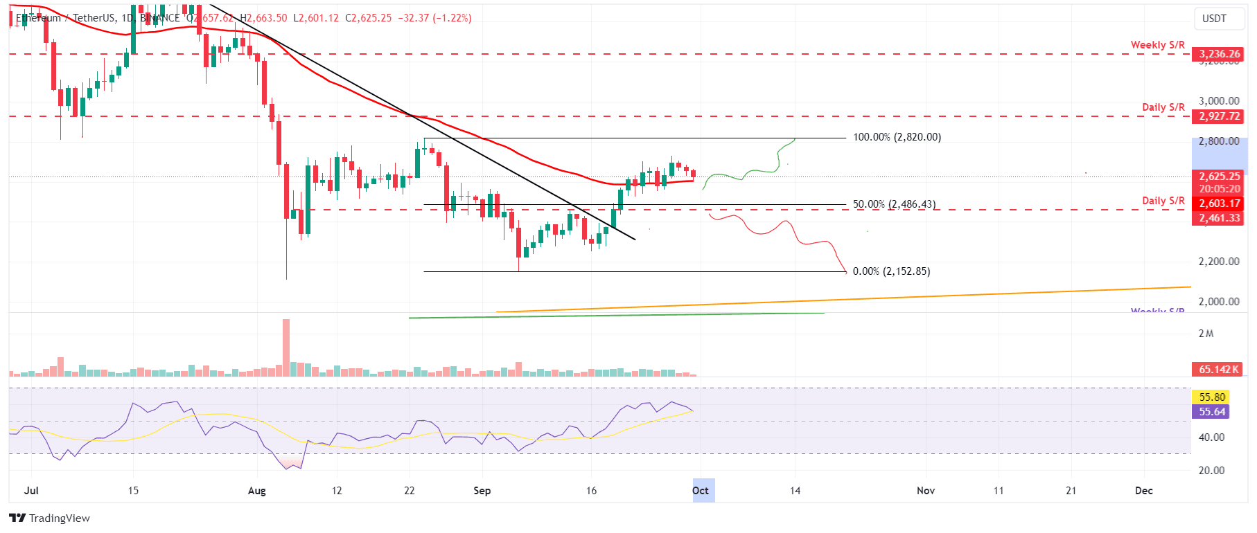 ETH/USDT daily chart