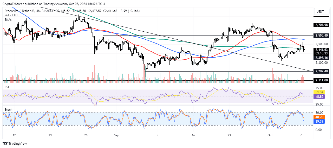 ETH/USDT 4-hour chart