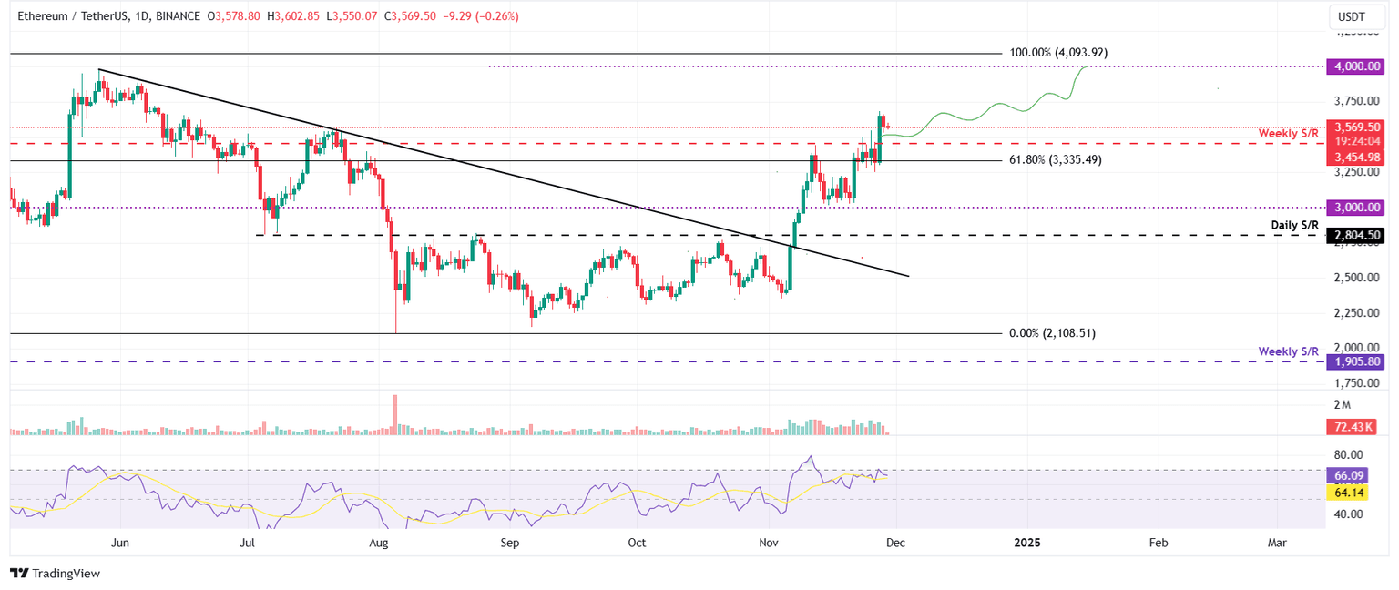 ETH/USDT daily chart