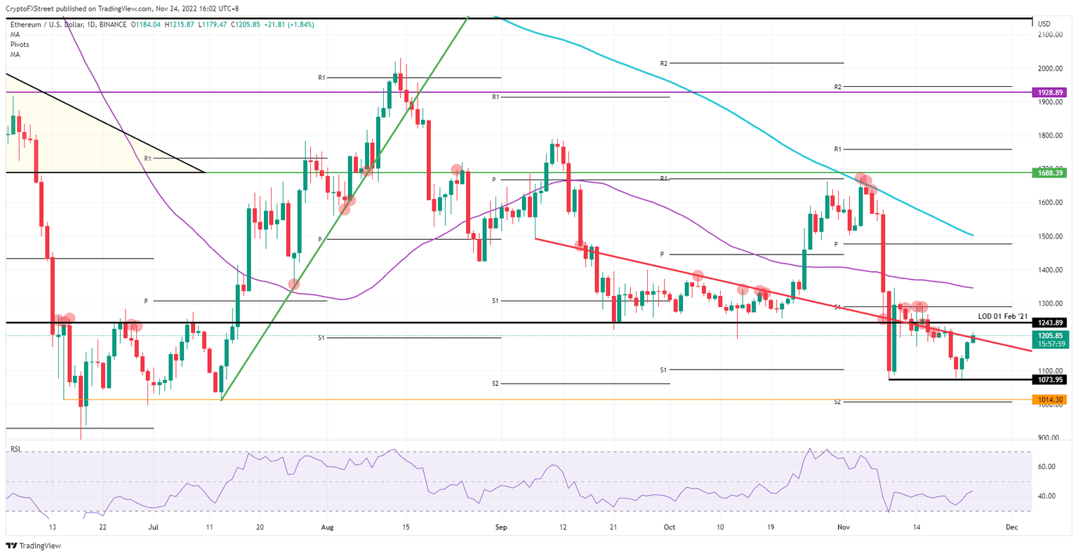 ETH/USD daily chart