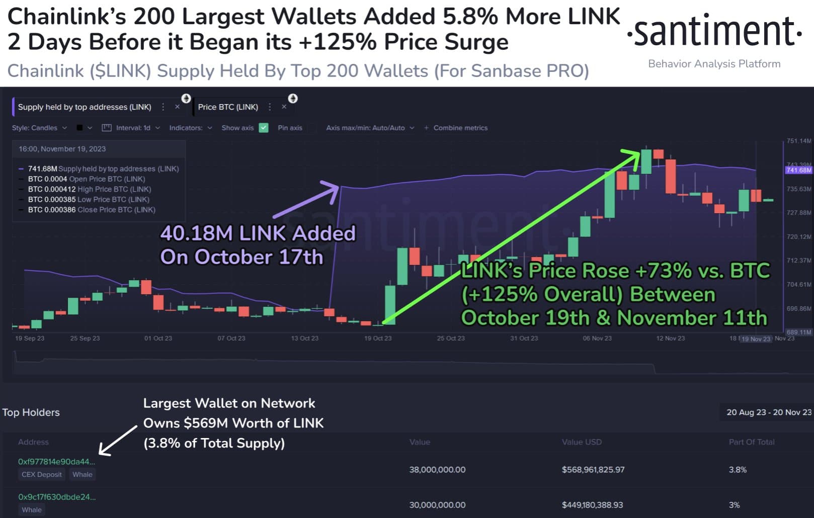 Chainlink whales sit on unrealized profits