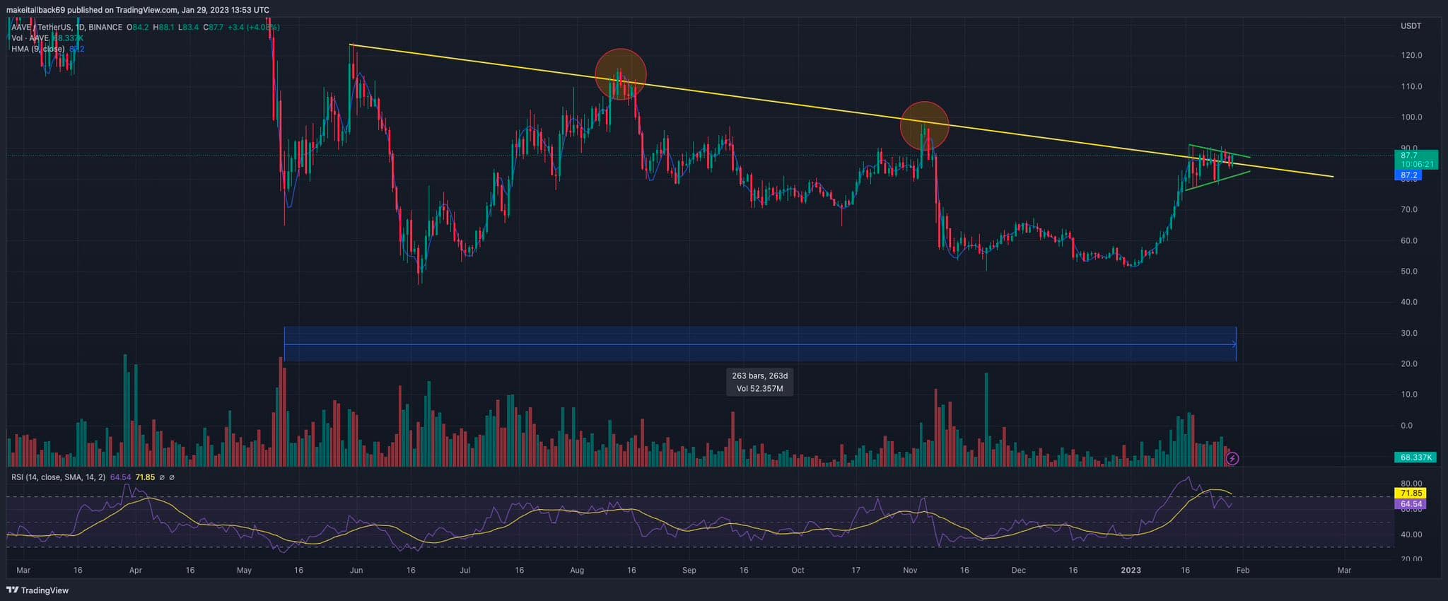 AAVE/USDT 1D price chart