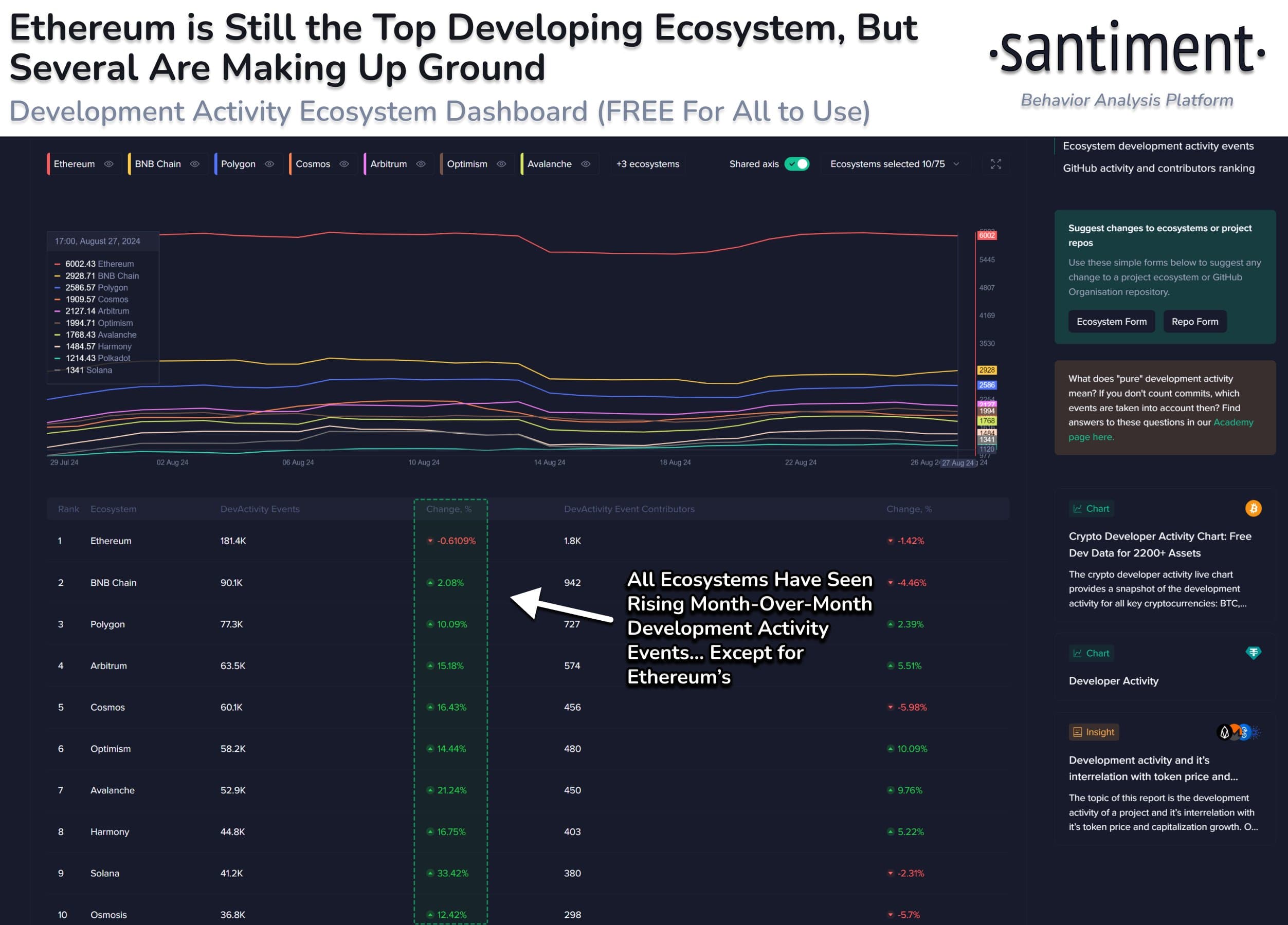 Top Crypto Projects by Developer Activity