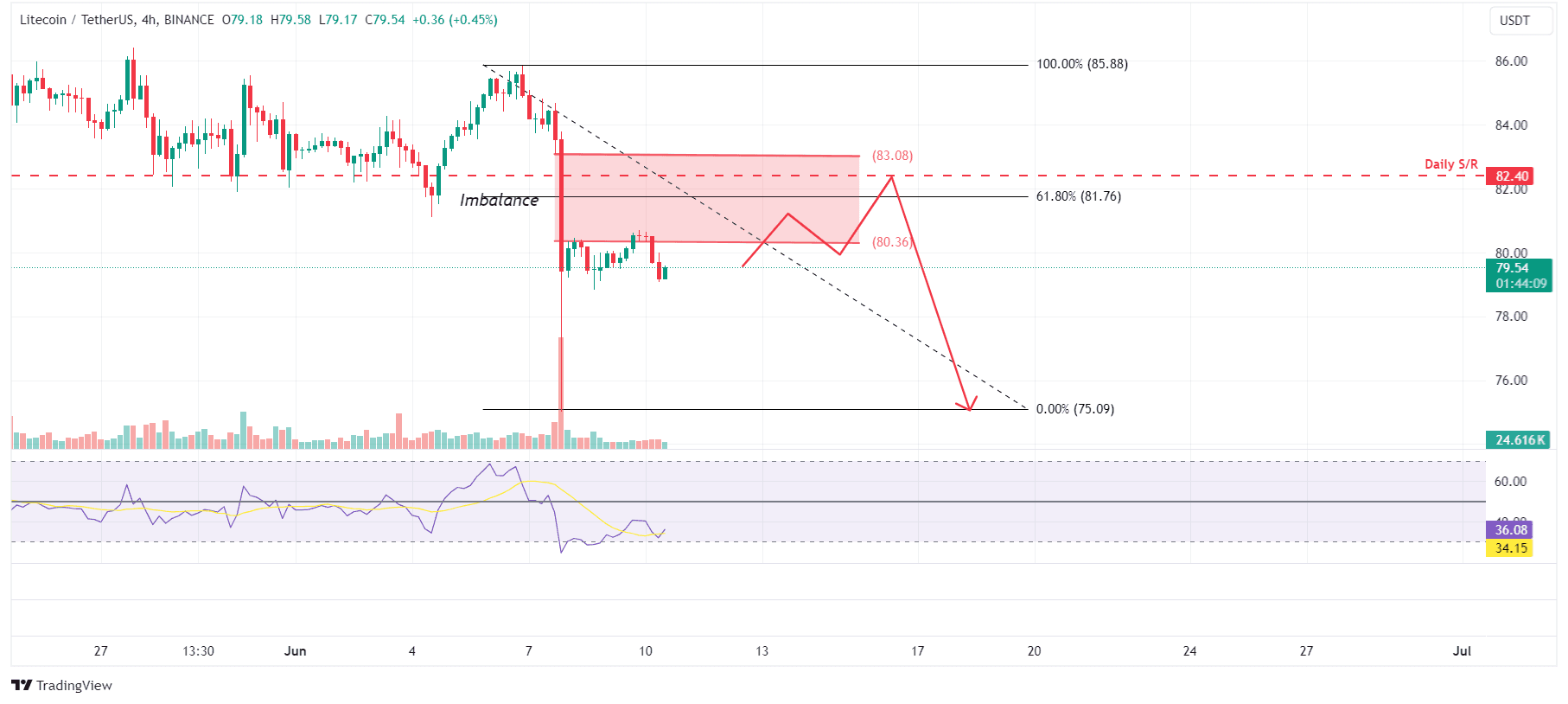 LTC/USDT 4-hour chart