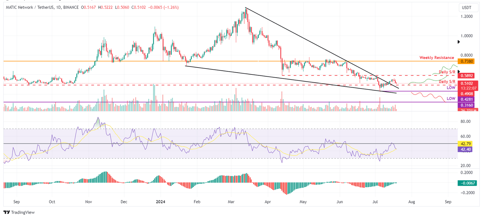 MATIC/USDT daily chart