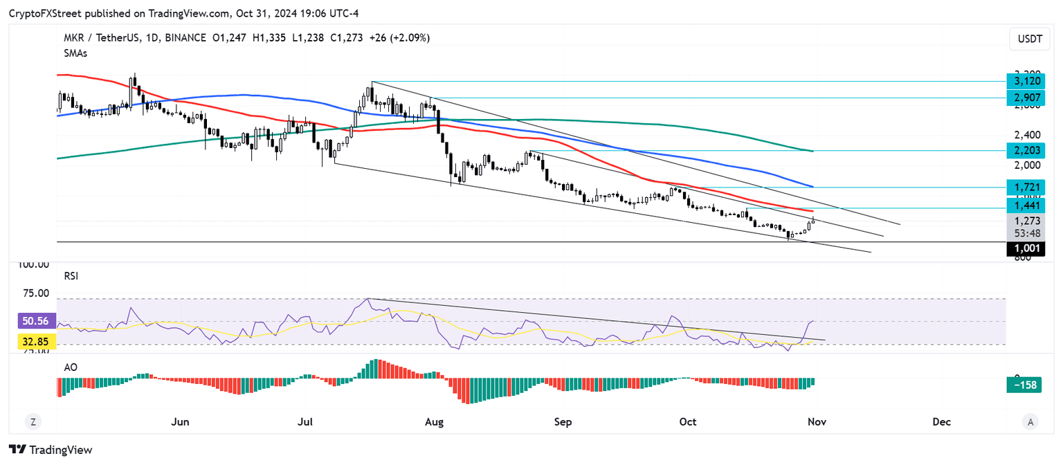 MKR/USDT daily chart