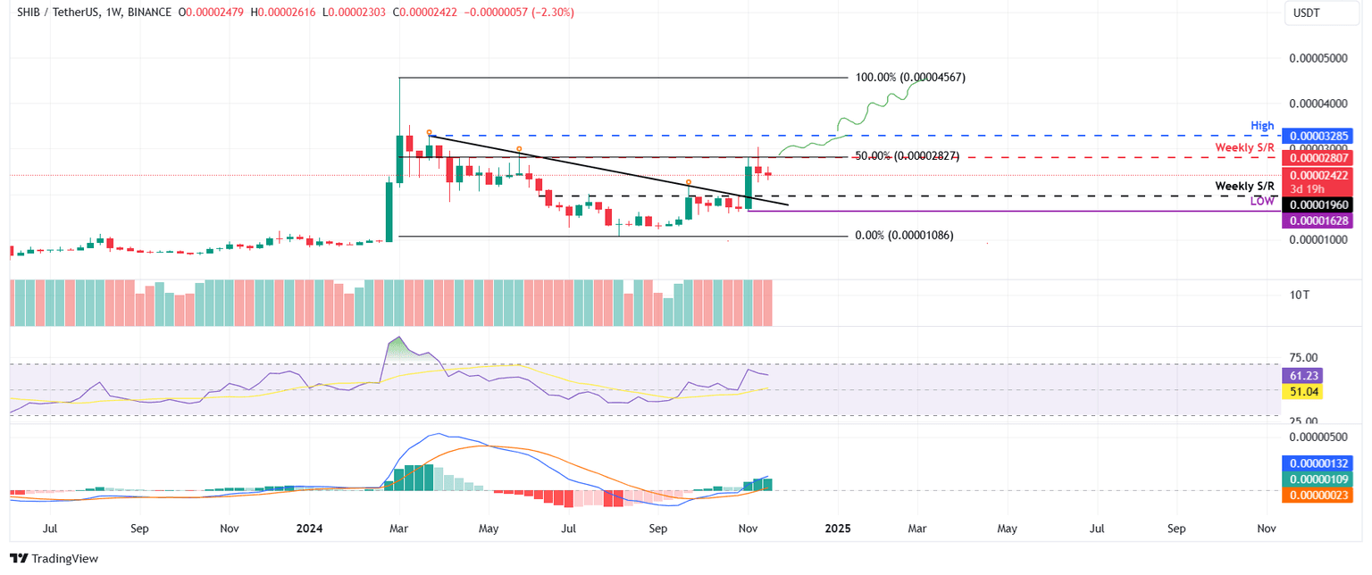 Gráfico semanal de SHIB/USDT