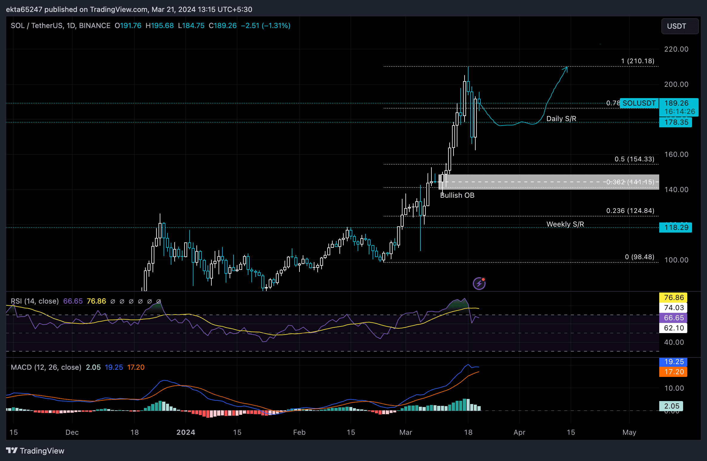 SOL/USDT