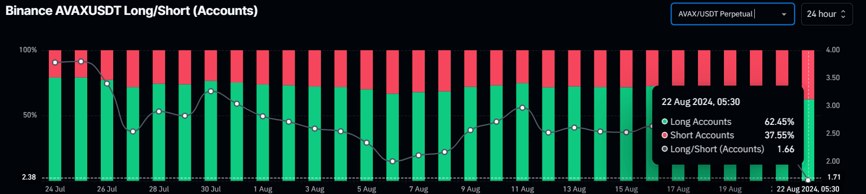 AVAX long-to-short ratio chart