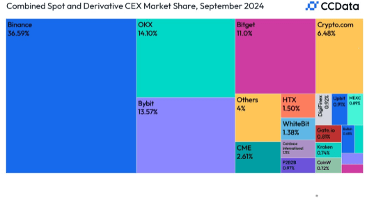 Cuota de mercado combinada de Binance