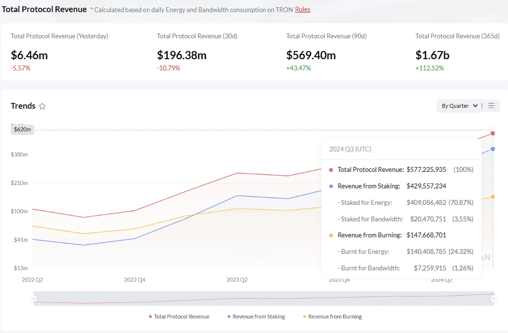 Tron Revenue chart