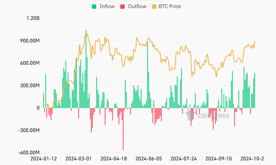 Entrada Neta Total de ETF de Bitcoin al Contado (Fuente: Coinglass)