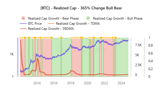 Bitcoin Realized Cap chart. Source: CryptoQuant